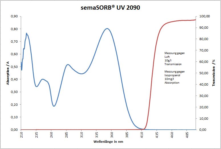 UV Spectrum UV2090